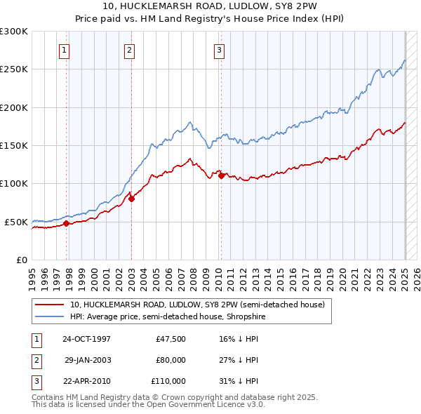 10, HUCKLEMARSH ROAD, LUDLOW, SY8 2PW: Price paid vs HM Land Registry's House Price Index