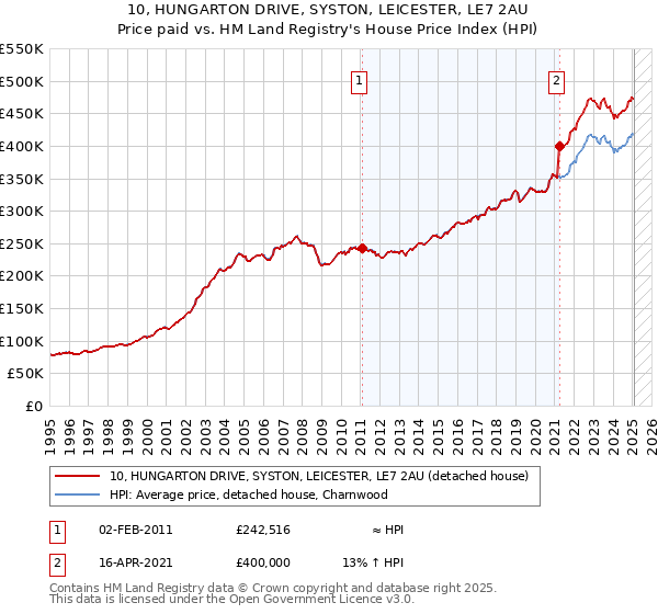 10, HUNGARTON DRIVE, SYSTON, LEICESTER, LE7 2AU: Price paid vs HM Land Registry's House Price Index