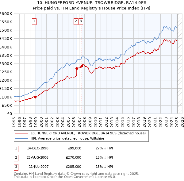 10, HUNGERFORD AVENUE, TROWBRIDGE, BA14 9ES: Price paid vs HM Land Registry's House Price Index