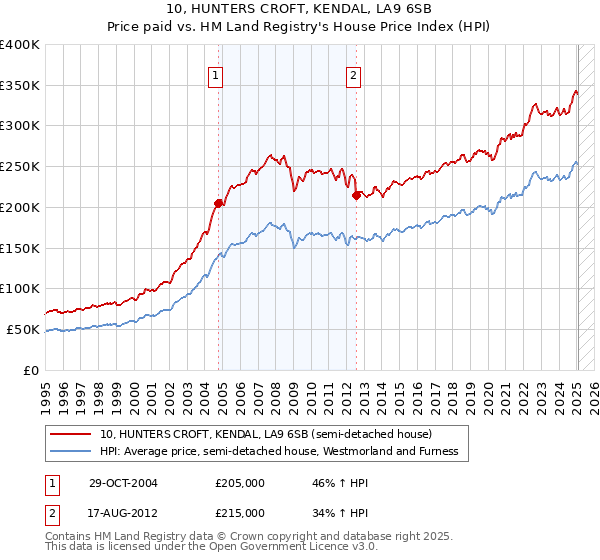 10, HUNTERS CROFT, KENDAL, LA9 6SB: Price paid vs HM Land Registry's House Price Index