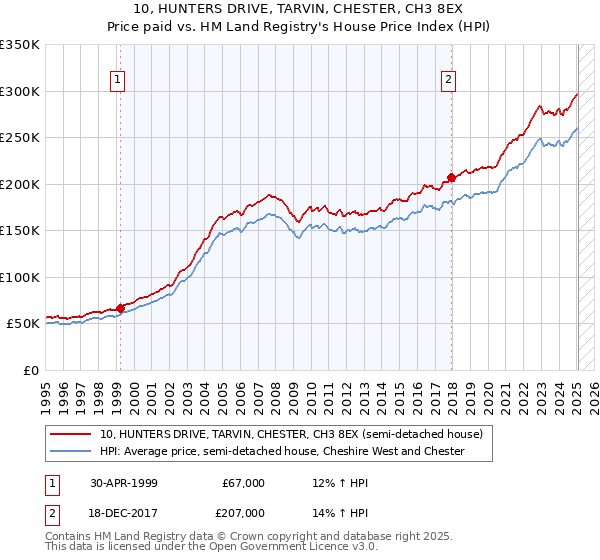 10, HUNTERS DRIVE, TARVIN, CHESTER, CH3 8EX: Price paid vs HM Land Registry's House Price Index