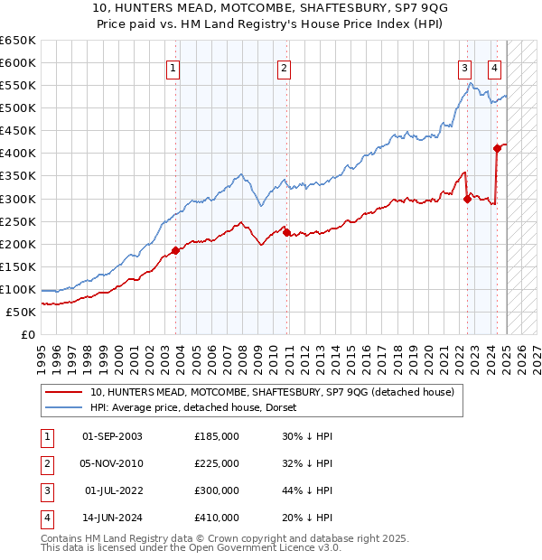 10, HUNTERS MEAD, MOTCOMBE, SHAFTESBURY, SP7 9QG: Price paid vs HM Land Registry's House Price Index