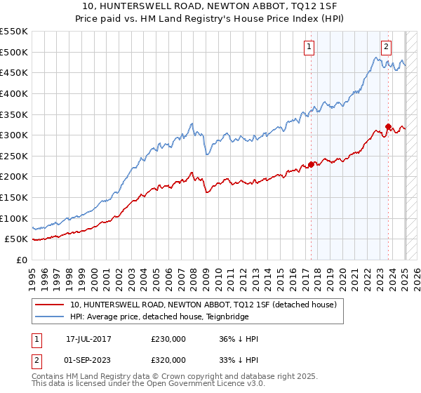 10, HUNTERSWELL ROAD, NEWTON ABBOT, TQ12 1SF: Price paid vs HM Land Registry's House Price Index