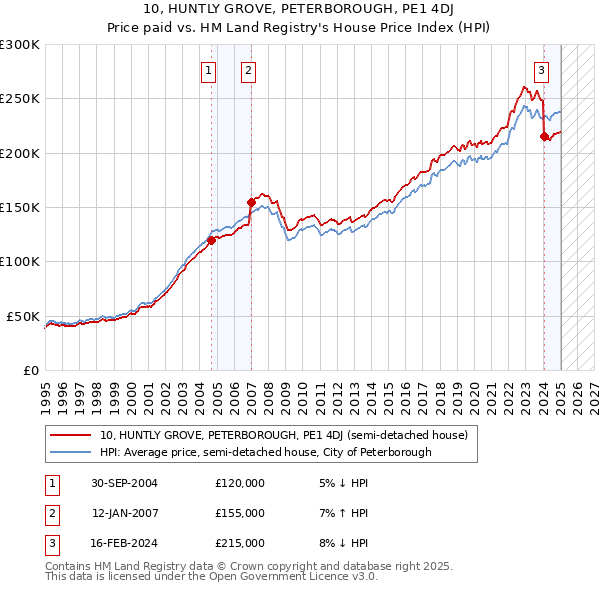 10, HUNTLY GROVE, PETERBOROUGH, PE1 4DJ: Price paid vs HM Land Registry's House Price Index