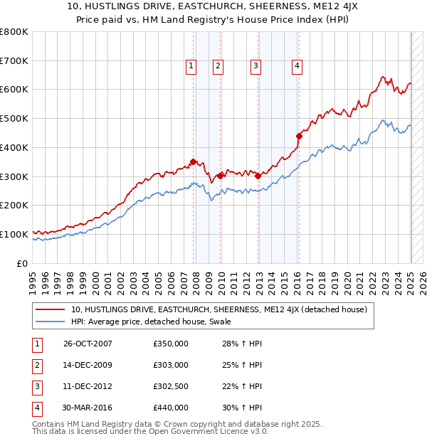 10, HUSTLINGS DRIVE, EASTCHURCH, SHEERNESS, ME12 4JX: Price paid vs HM Land Registry's House Price Index