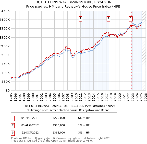 10, HUTCHINS WAY, BASINGSTOKE, RG24 9UN: Price paid vs HM Land Registry's House Price Index