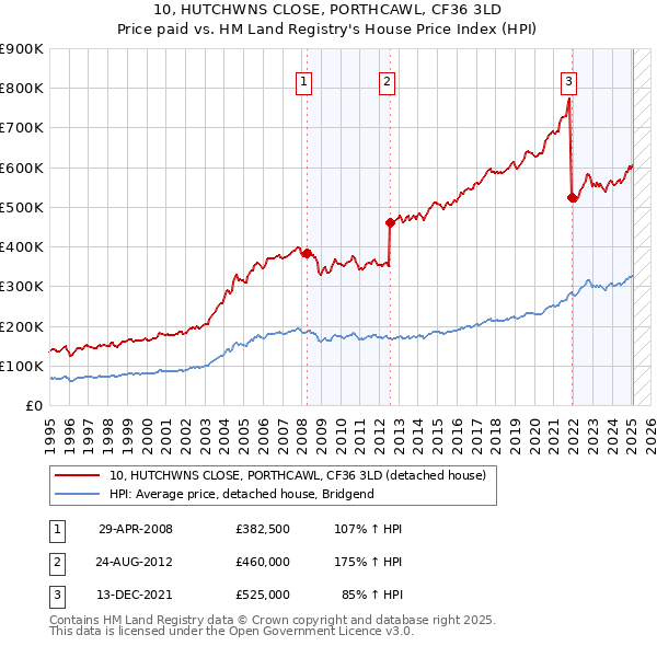 10, HUTCHWNS CLOSE, PORTHCAWL, CF36 3LD: Price paid vs HM Land Registry's House Price Index