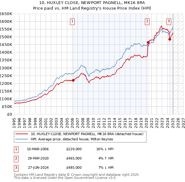 10, HUXLEY CLOSE, NEWPORT PAGNELL, MK16 8RA: Price paid vs HM Land Registry's House Price Index