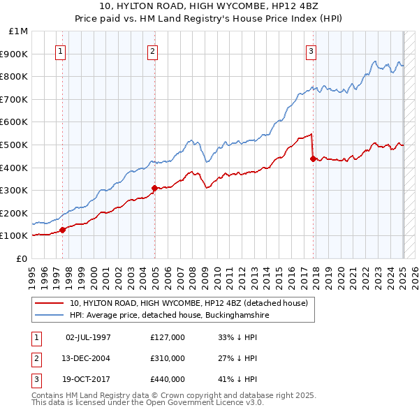10, HYLTON ROAD, HIGH WYCOMBE, HP12 4BZ: Price paid vs HM Land Registry's House Price Index