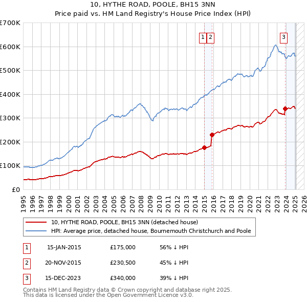 10, HYTHE ROAD, POOLE, BH15 3NN: Price paid vs HM Land Registry's House Price Index