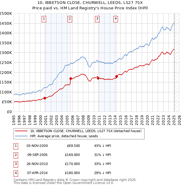 10, IBBETSON CLOSE, CHURWELL, LEEDS, LS27 7SX: Price paid vs HM Land Registry's House Price Index