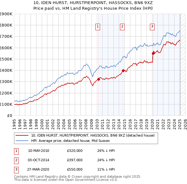 10, IDEN HURST, HURSTPIERPOINT, HASSOCKS, BN6 9XZ: Price paid vs HM Land Registry's House Price Index