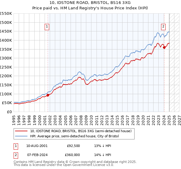 10, IDSTONE ROAD, BRISTOL, BS16 3XG: Price paid vs HM Land Registry's House Price Index