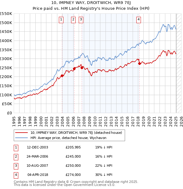 10, IMPNEY WAY, DROITWICH, WR9 7EJ: Price paid vs HM Land Registry's House Price Index