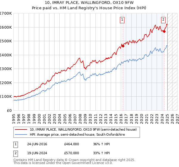 10, IMRAY PLACE, WALLINGFORD, OX10 9FW: Price paid vs HM Land Registry's House Price Index