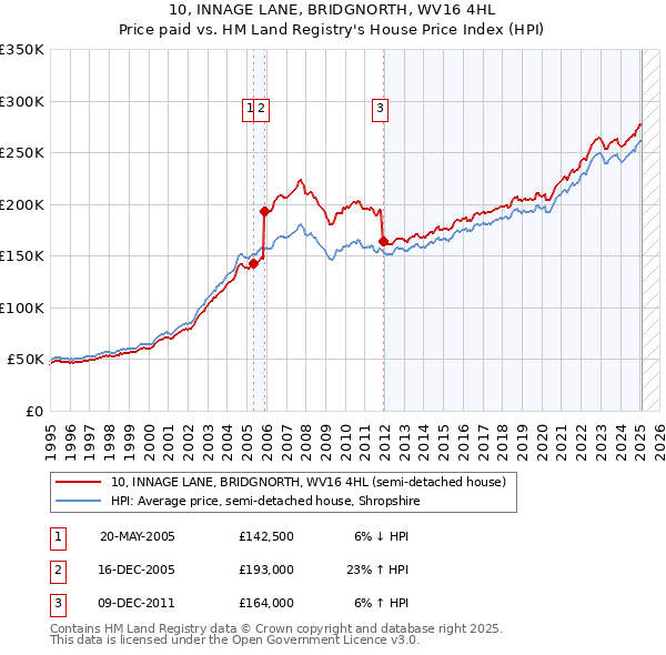 10, INNAGE LANE, BRIDGNORTH, WV16 4HL: Price paid vs HM Land Registry's House Price Index