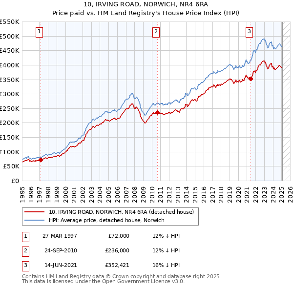 10, IRVING ROAD, NORWICH, NR4 6RA: Price paid vs HM Land Registry's House Price Index
