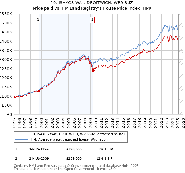 10, ISAACS WAY, DROITWICH, WR9 8UZ: Price paid vs HM Land Registry's House Price Index