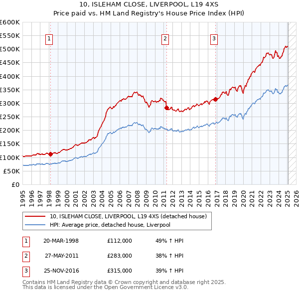 10, ISLEHAM CLOSE, LIVERPOOL, L19 4XS: Price paid vs HM Land Registry's House Price Index