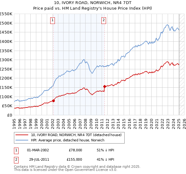 10, IVORY ROAD, NORWICH, NR4 7DT: Price paid vs HM Land Registry's House Price Index
