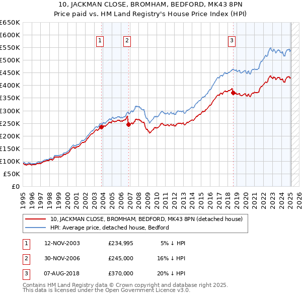 10, JACKMAN CLOSE, BROMHAM, BEDFORD, MK43 8PN: Price paid vs HM Land Registry's House Price Index