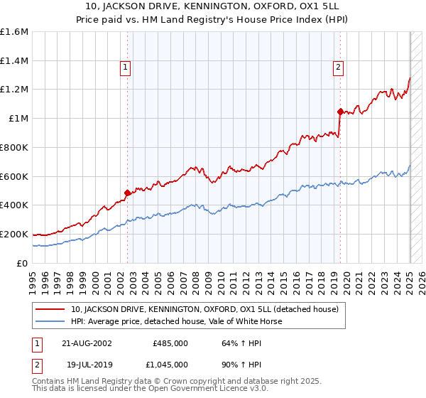 10, JACKSON DRIVE, KENNINGTON, OXFORD, OX1 5LL: Price paid vs HM Land Registry's House Price Index
