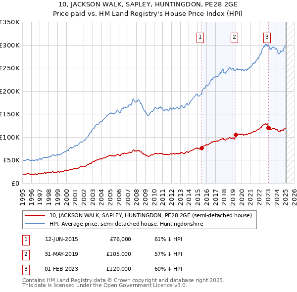 10, JACKSON WALK, SAPLEY, HUNTINGDON, PE28 2GE: Price paid vs HM Land Registry's House Price Index
