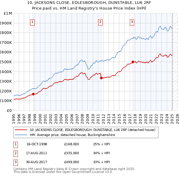10, JACKSONS CLOSE, EDLESBOROUGH, DUNSTABLE, LU6 2RF: Price paid vs HM Land Registry's House Price Index