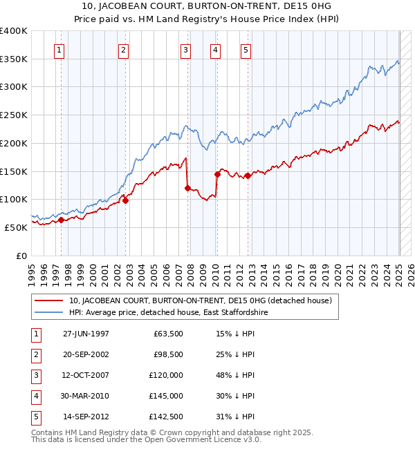10, JACOBEAN COURT, BURTON-ON-TRENT, DE15 0HG: Price paid vs HM Land Registry's House Price Index