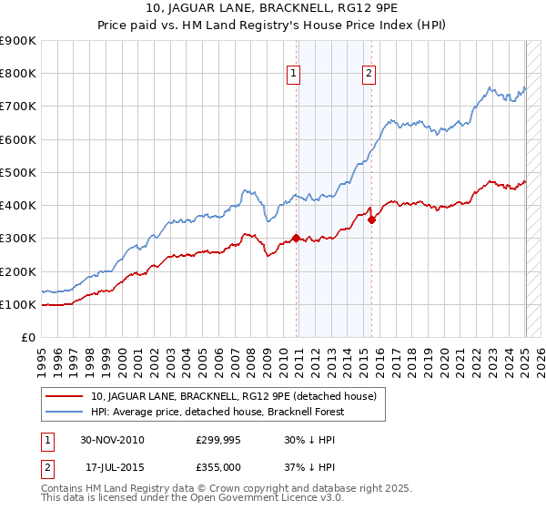 10, JAGUAR LANE, BRACKNELL, RG12 9PE: Price paid vs HM Land Registry's House Price Index