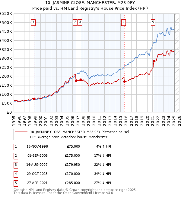 10, JASMINE CLOSE, MANCHESTER, M23 9EY: Price paid vs HM Land Registry's House Price Index