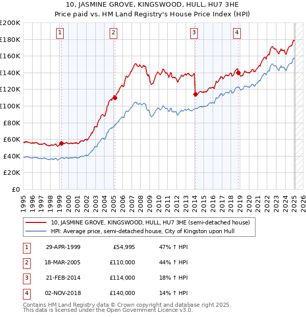 10, JASMINE GROVE, KINGSWOOD, HULL, HU7 3HE: Price paid vs HM Land Registry's House Price Index
