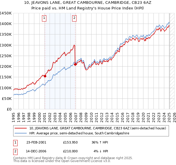 10, JEAVONS LANE, GREAT CAMBOURNE, CAMBRIDGE, CB23 6AZ: Price paid vs HM Land Registry's House Price Index