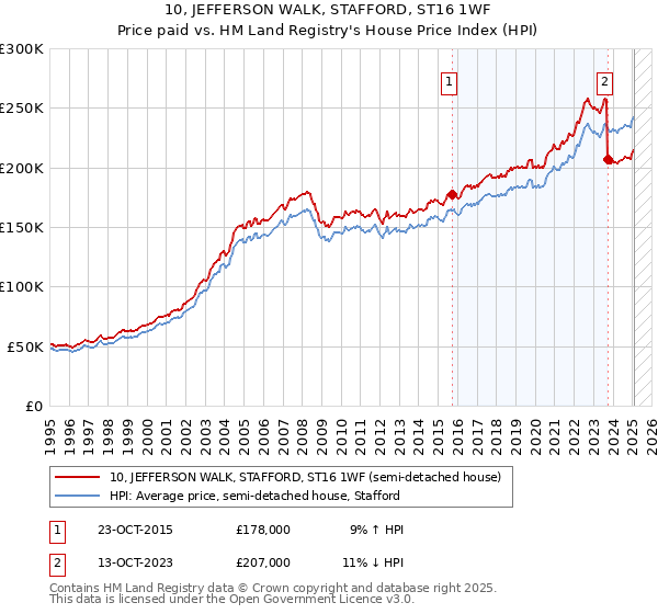 10, JEFFERSON WALK, STAFFORD, ST16 1WF: Price paid vs HM Land Registry's House Price Index