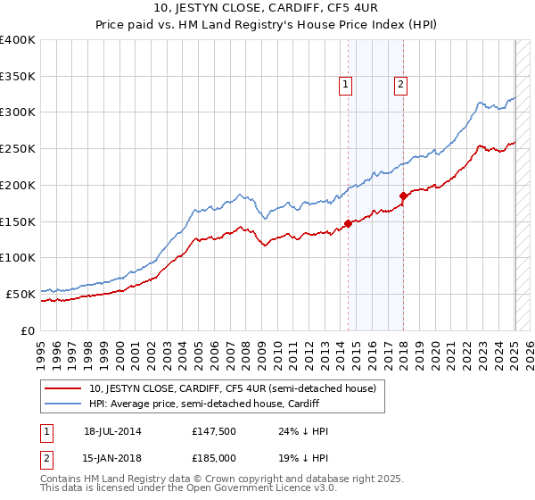 10, JESTYN CLOSE, CARDIFF, CF5 4UR: Price paid vs HM Land Registry's House Price Index