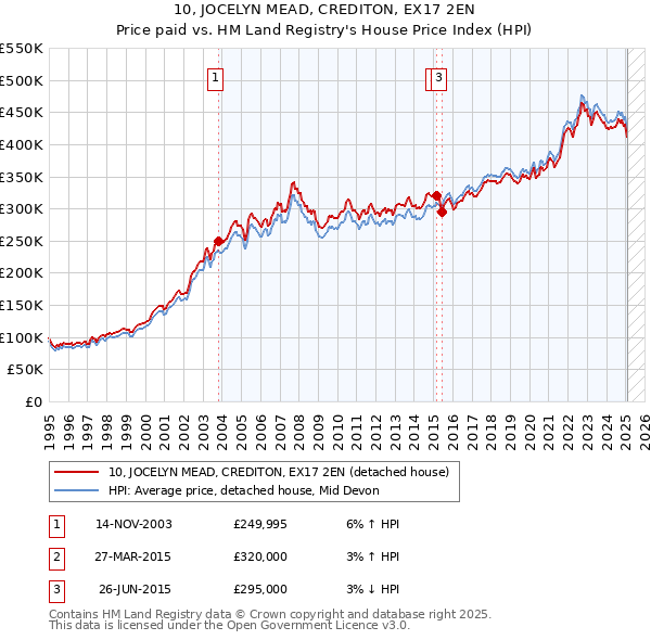 10, JOCELYN MEAD, CREDITON, EX17 2EN: Price paid vs HM Land Registry's House Price Index