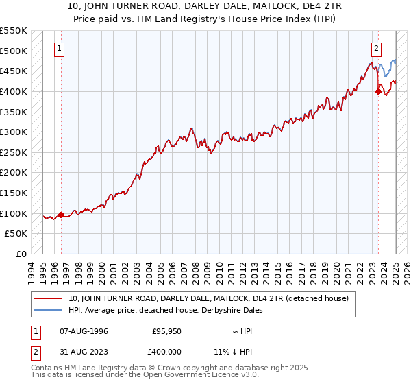 10, JOHN TURNER ROAD, DARLEY DALE, MATLOCK, DE4 2TR: Price paid vs HM Land Registry's House Price Index