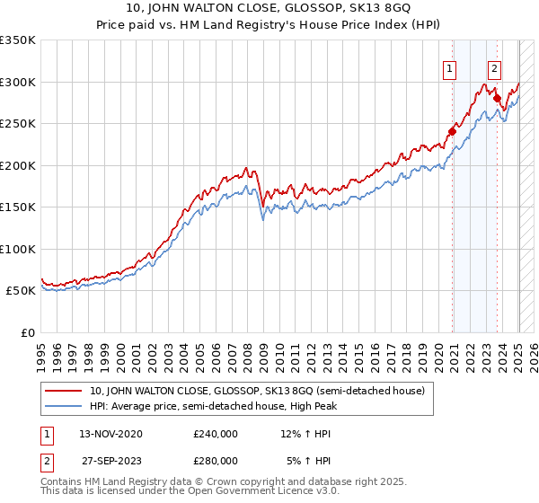10, JOHN WALTON CLOSE, GLOSSOP, SK13 8GQ: Price paid vs HM Land Registry's House Price Index