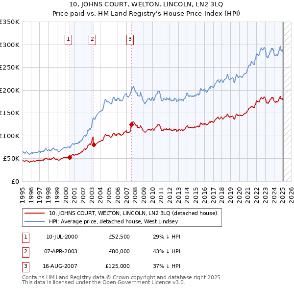10, JOHNS COURT, WELTON, LINCOLN, LN2 3LQ: Price paid vs HM Land Registry's House Price Index