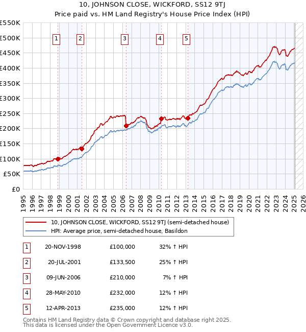 10, JOHNSON CLOSE, WICKFORD, SS12 9TJ: Price paid vs HM Land Registry's House Price Index