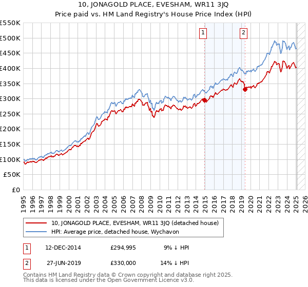10, JONAGOLD PLACE, EVESHAM, WR11 3JQ: Price paid vs HM Land Registry's House Price Index