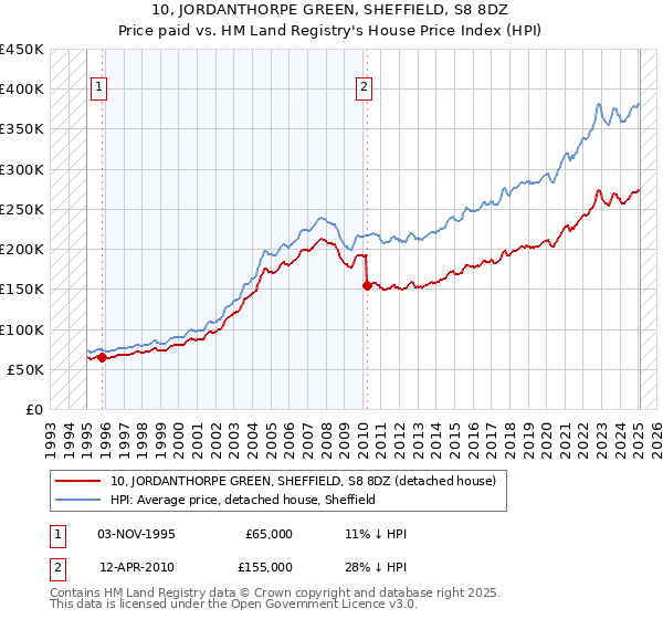 10, JORDANTHORPE GREEN, SHEFFIELD, S8 8DZ: Price paid vs HM Land Registry's House Price Index