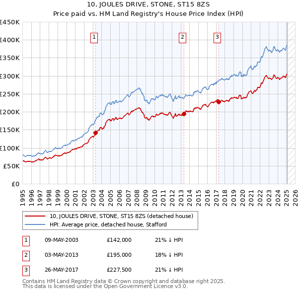 10, JOULES DRIVE, STONE, ST15 8ZS: Price paid vs HM Land Registry's House Price Index