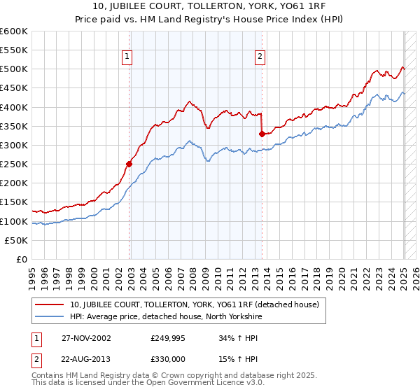 10, JUBILEE COURT, TOLLERTON, YORK, YO61 1RF: Price paid vs HM Land Registry's House Price Index