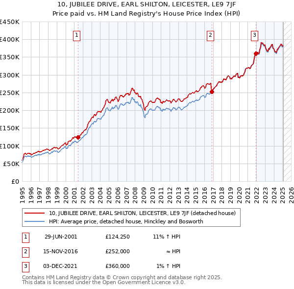 10, JUBILEE DRIVE, EARL SHILTON, LEICESTER, LE9 7JF: Price paid vs HM Land Registry's House Price Index