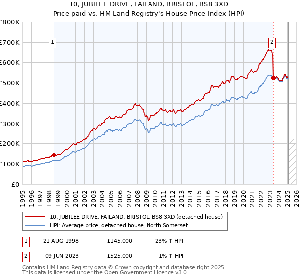 10, JUBILEE DRIVE, FAILAND, BRISTOL, BS8 3XD: Price paid vs HM Land Registry's House Price Index