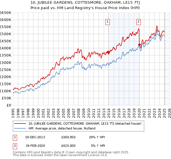 10, JUBILEE GARDENS, COTTESMORE, OAKHAM, LE15 7TJ: Price paid vs HM Land Registry's House Price Index