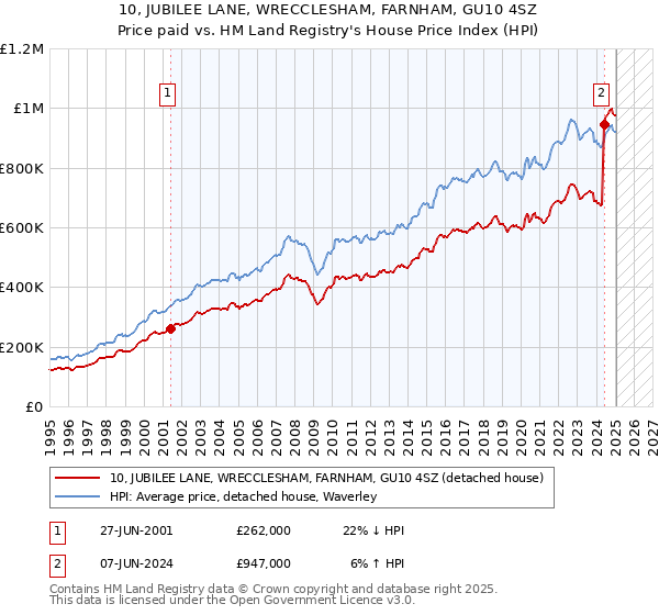 10, JUBILEE LANE, WRECCLESHAM, FARNHAM, GU10 4SZ: Price paid vs HM Land Registry's House Price Index