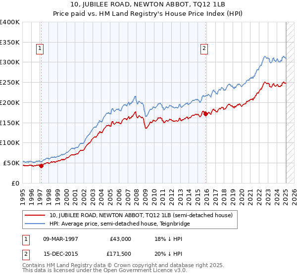 10, JUBILEE ROAD, NEWTON ABBOT, TQ12 1LB: Price paid vs HM Land Registry's House Price Index