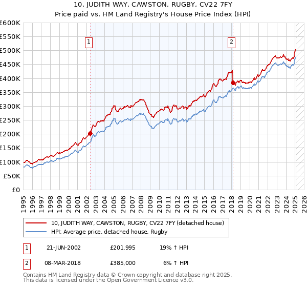 10, JUDITH WAY, CAWSTON, RUGBY, CV22 7FY: Price paid vs HM Land Registry's House Price Index